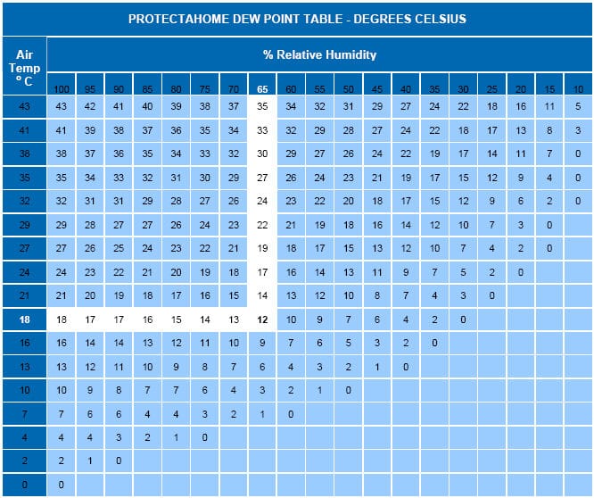 Protectahome Condensation Dew Point Table