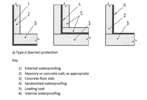 Type A (Barrier) Protection