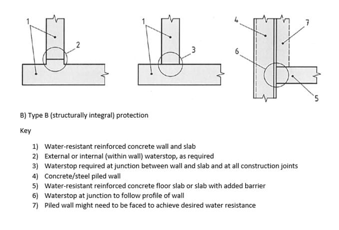 Type B (Structurally Integral) Protection