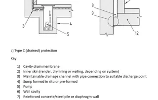 Type C (Drained) Protection