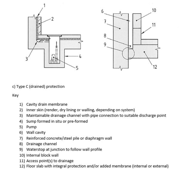 Type C (Drained) Protection